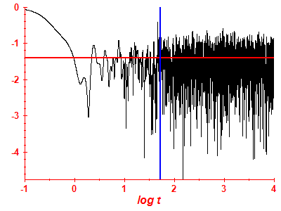 Survival probability log